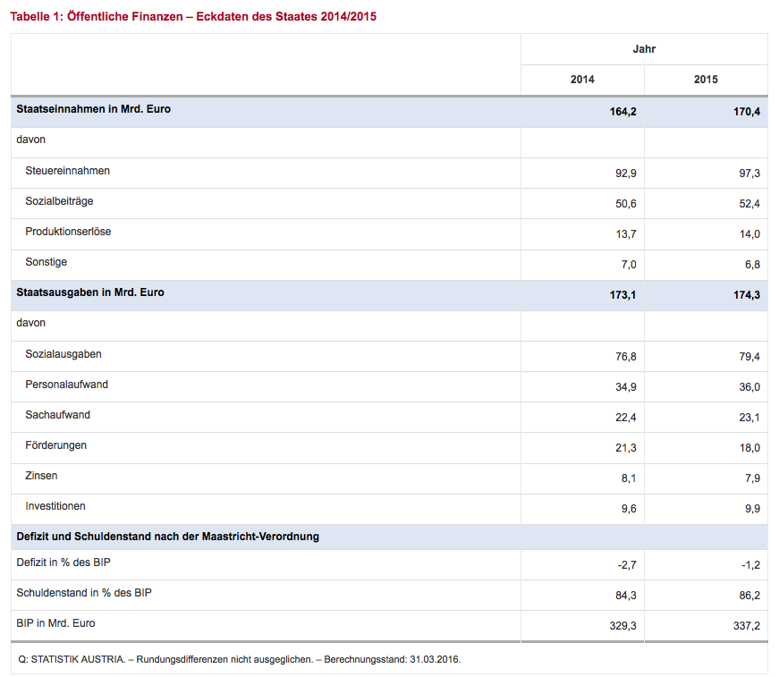 Tabelle 1: Öffentliche Finanzen – Eckdaten des Staates 2014/2015