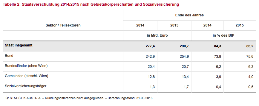 Tabelle 2: Staatsverschuldung 2014/2015 nach Gebietskörperschaften und Sozialversicherung