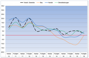 Klimabarometer Hauptwirtschaftsbereiche