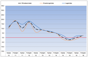 Lagebarometer. Erwartungsbarometer, Klimabarometer (creditreform)