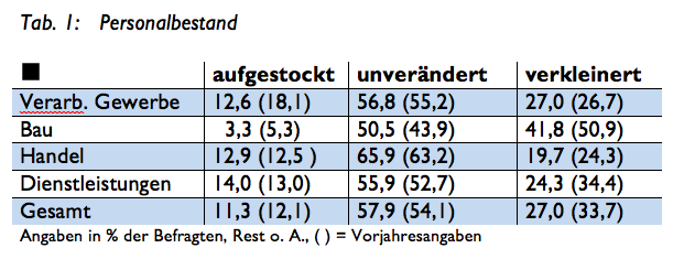 Beschäftigung bleibt rückläufig