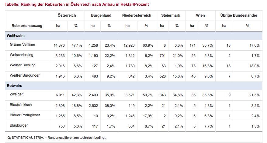Ranking der Rebsorten in Österreich nach Anbau in Hektar/Prozent (Grafik: Statistik Austria)