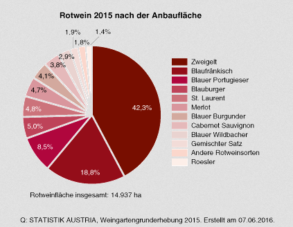 Rotwein 2015 nach Anbauflaeche