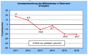 Umsatzentwicklung 2011 -2016