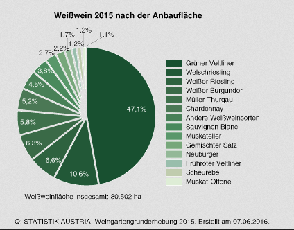 Weißwein 2015 nach Anbaufläche