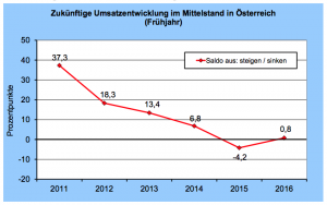 Zukuenftige Umsatzentwicklung