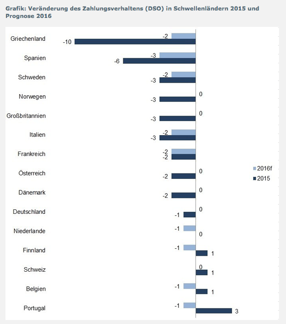 Veränderung des Zahlungsverhaltens (DSO) in Schwellenländern 2015 und Prognose 2016 (Grafik: Euler Hermes)