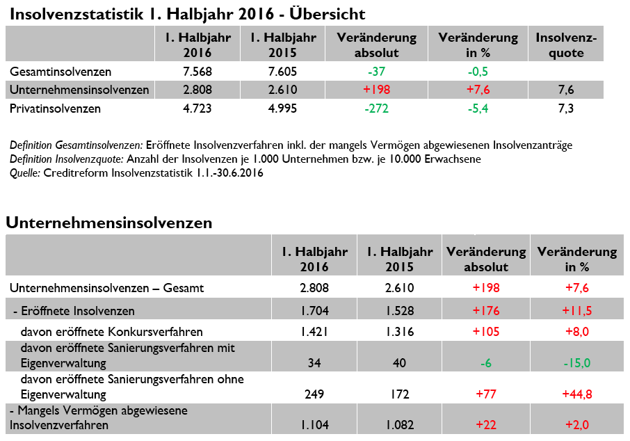 crefo_insolvenzstatistik201608_1