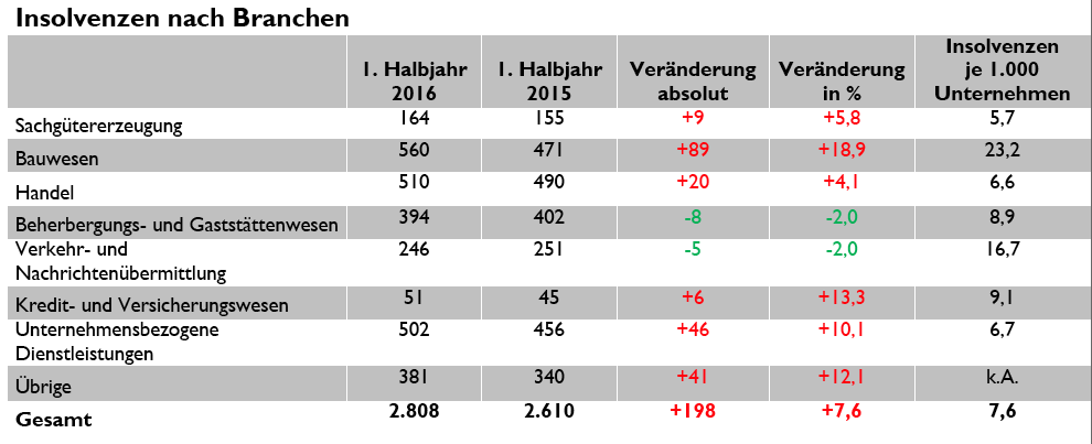 crefo_insolvenzstatistik_201608_3