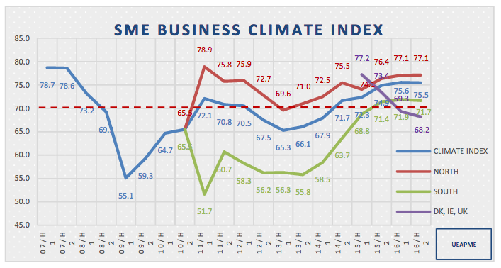 kmu-barometer_geschaetfsklimaindex2016