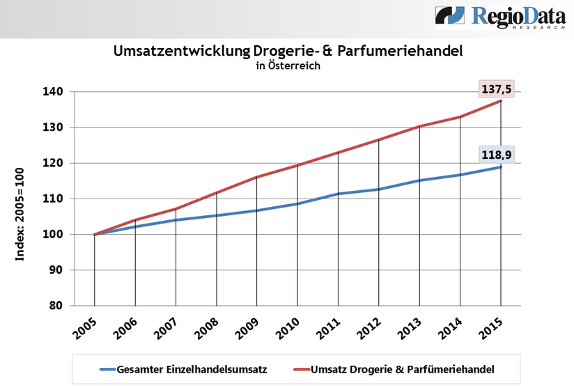 umsatzentwicklung-pafumeriehandel_regiodata