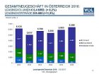 Leasing im Aufwärtstrend – Neugeschäft der österreichischen Leasingunternehmen wächst 2016 um 8,2 Prozent