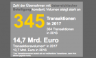 EY M&A-Index Österreich – starkes Jahr 2017 für heimischen Transaktionsmarkt