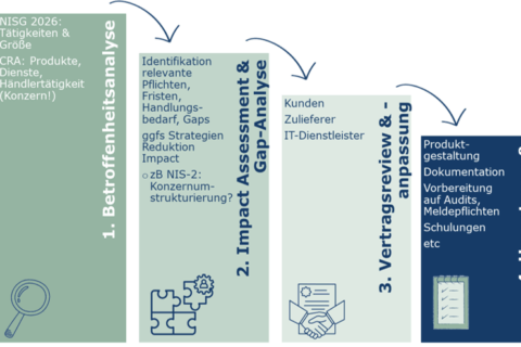 Anpassung des Cybersecurity Acts (CSA) und der NIS-2-Richtlinie